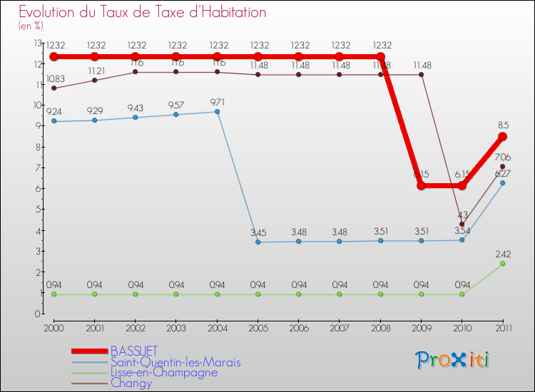Evolution du taux de la taxe d'habitation pour BASSUET et les communes proches Comparaison des taux de la taxe d'habitation pour BASSUET et les communes voisines