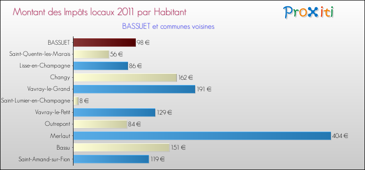 Montant des impôts locaux par Habitant pour BASSUET et les communes proches Comparaison des impôts locaux par habitant pour BASSUET et les communes voisines