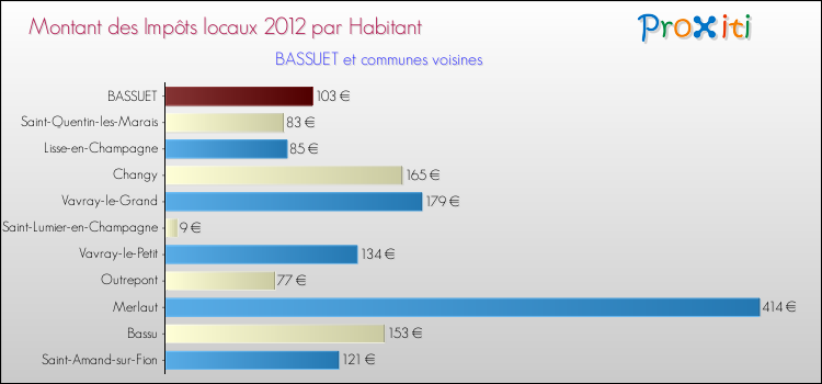 Montant des impôts locaux par Habitant pour BASSUET et les communes proches Comparaison des impôts locaux par habitant pour BASSUET et les communes voisines