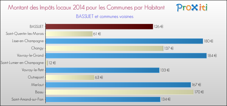 Montant des impôts locaux par Habitant pour BASSUET et les communes proches en 2014 Comparaison des impôts locaux par habitant pour BASSUET et les communes voisines en 2014