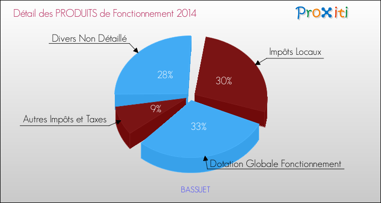 Décomposition du Budget de Fonctionnement 2014 de la commune de BASSUET Budget de Fonctionnement 2014 pour la commune de BASSUET