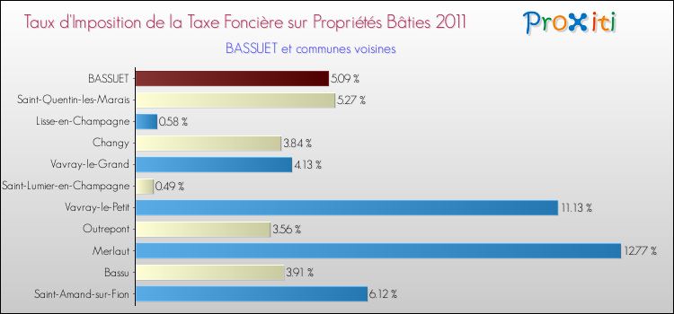 Taux d'imposition de la taxe foncière sur le bati 2011 pour BASSUET et les communes proches Comparaison des taux d'imposition de la taxe foncière sur le bati 2011 pour BASSUET et les communes voisines