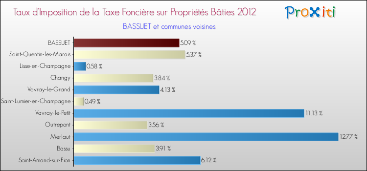 Taux d'imposition de la taxe foncière sur le bati 2012 pour BASSUET et les communes proches Comparaison des taux d'imposition de la taxe foncière sur le bati 2012 pour BASSUET et les communes voisines