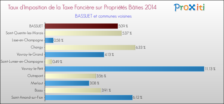 Taux d'imposition de la taxe foncière sur le bati 2014 pour BASSUET et les communes proches Comparaison des taux d'imposition de la taxe foncière sur le bati 2014 pour BASSUET et les communes voisines