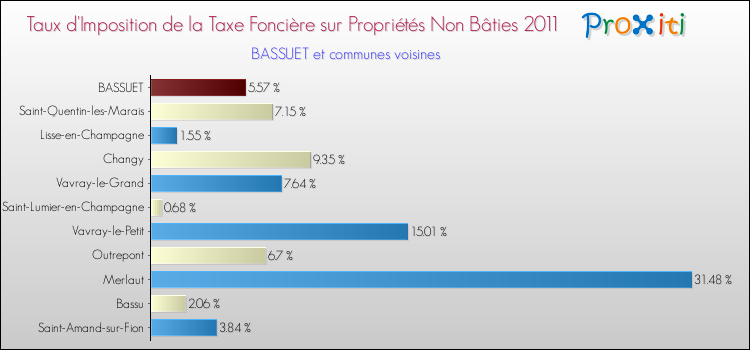 Taux d'imposition de la taxe foncière sur les immeubles et terrains non batis 2011 pour BASSUET et les communes proches Comparaison des taux d'imposition de la taxe foncière sur les immeubles et terrains non batis 2011 pour BASSUET et les communes voisines