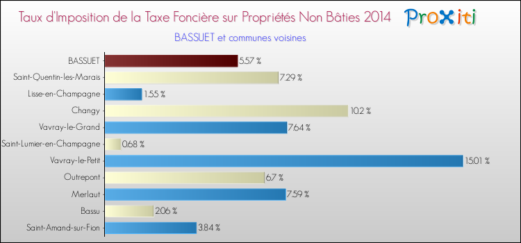 Taux d'imposition de la taxe foncière sur les immeubles et terrains non batis 2014 pour BASSUET et les communes proches Comparaison des taux d'imposition de la taxe foncière sur les immeubles et terrains non batis 2014 pour BASSUET et les communes voisines