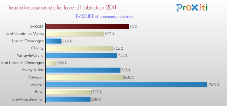 Taux d'imposition de la taxe d'habitation 2011 pour BASSUET et les communes proches Comparaison des taux d'imposition de la taxe d'habitation 2011 pour BASSUET et les communes voisines