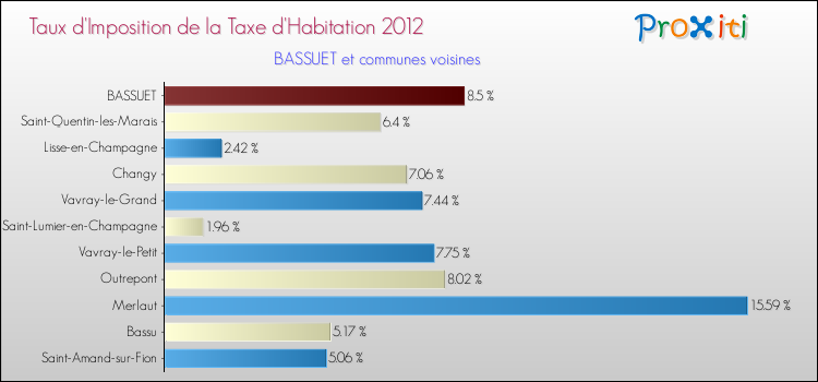 Taux d'imposition de la taxe d'habitation 2012 pour BASSUET et les communes proches Comparaison des taux d'imposition de la taxe d'habitation 2012 pour BASSUET et les communes voisines