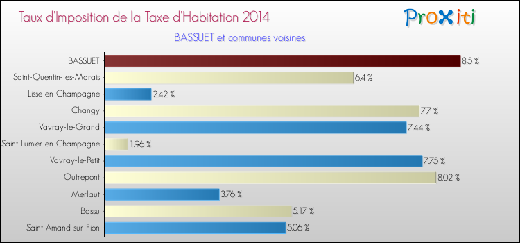 Taux d'imposition de la taxe d'habitation 2014 pour BASSUET et les communes proches Comparaison des taux d'imposition de la taxe d'habitation 2014 pour BASSUET et les communes voisines