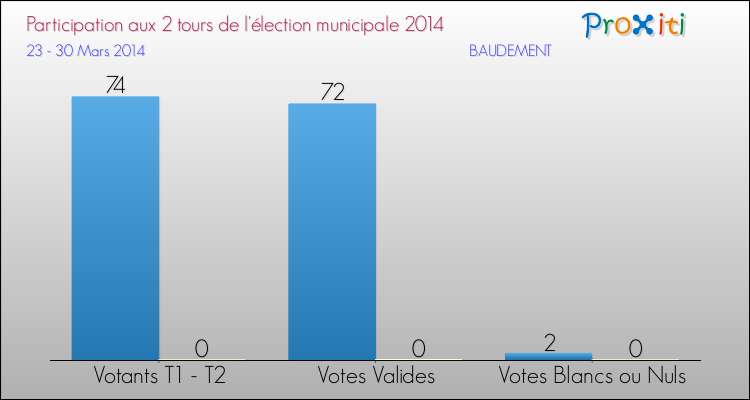 Participation comparée des 2 tours des Elections Municipales 2014 de la commune de BAUDEMENT Elections Municipales 2014 - Participation comparée des 2 tours pour la commune de BAUDEMENT