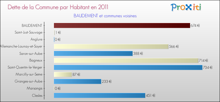 Dette par habitant de la commune en 2011 pour BAUDEMENT et les communes proches Comparaison de la dette par habitant de la commune en 2011 pour BAUDEMENT et les communes voisines