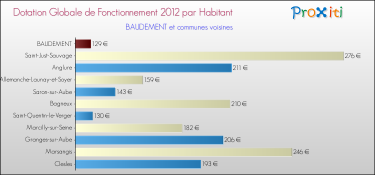 Montant des dotations globales de fonctionnement DGF par Habitant pour BAUDEMENT et les communes proches Comparaison des des dotations globales de fonctionnement DGF par habitant pour BAUDEMENT et les communes voisines