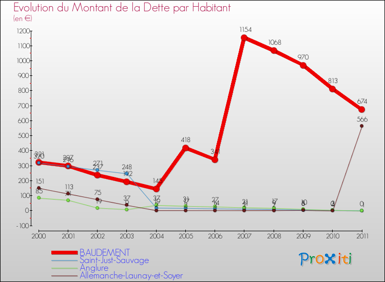 Evolution de la dette par habitant pour la commune de BAUDEMENT et les communes proches Comparaison de la dette par habitant pour BAUDEMENT et les communes voisines