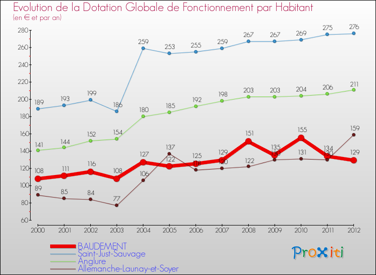 Evolution et montant de la dotation globale de fonctionnement par Habitant pour BAUDEMENT et les communes proches Comparaison des dotations globales de fonctionnement par habitant pour BAUDEMENT et les communes voisines