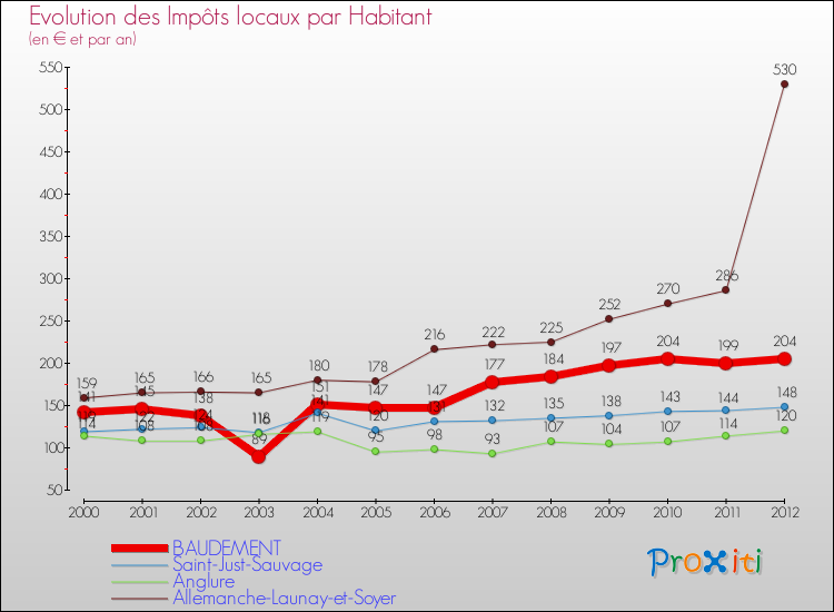 Evolution et montant des impôts locaux par Habitant pour BAUDEMENT et les communes proches Comparaison des impôts locaux par habitant pour BAUDEMENT et les communes voisines
