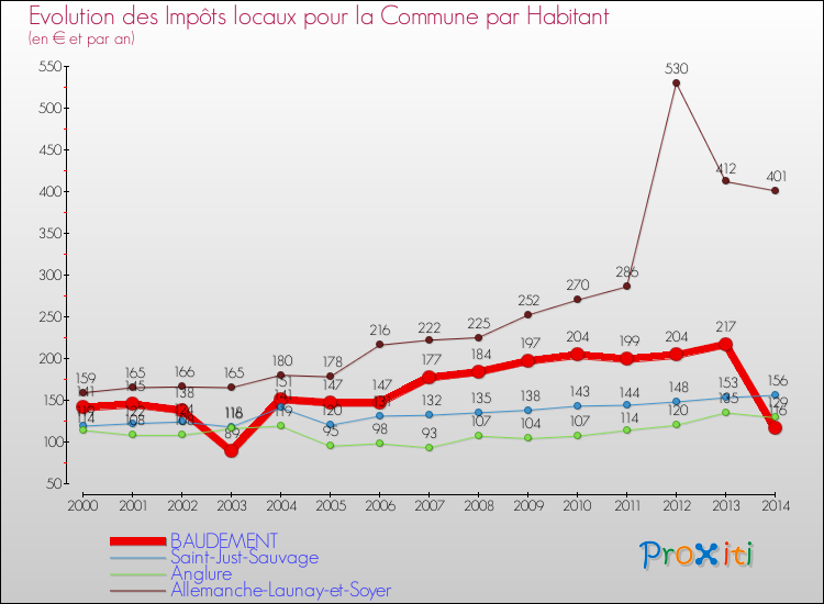 Evolution et montant des impôts locaux par Habitant pour BAUDEMENT et les communes proches de 2000 à 2014 Comparaison des impôts locaux par habitant pour BAUDEMENT et les communes voisines de 2000 à 2014