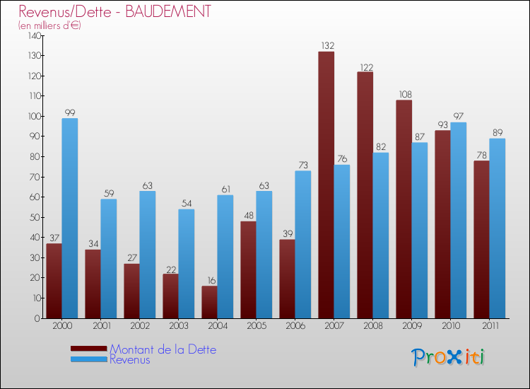 Evolution comparée de la dette et des revenus pour la commune de BAUDEMENT de 2000 à 2011 Comparaison de la dette et des revenus pour BAUDEMENT de 2000 à 2011