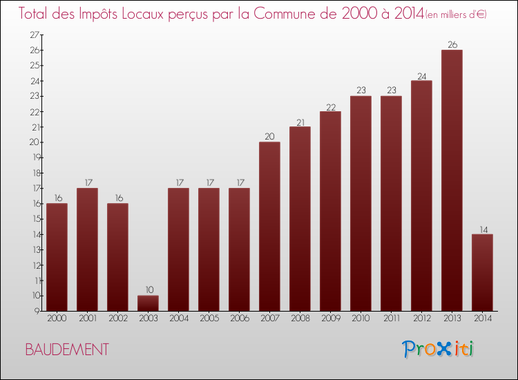 Evolution des Impôts Locaux pour la commune de BAUDEMENT de 2000 à 2014 Evolution des Impôts Locaux pour BAUDEMENT de 2000 à 2014