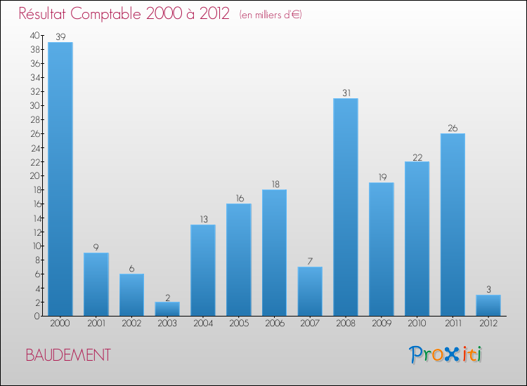 Evolution du résultat comptable pour la commune de BAUDEMENT de 2000 à 2012 Evolution du résultat comptable pour BAUDEMENT de 2000 à 2012