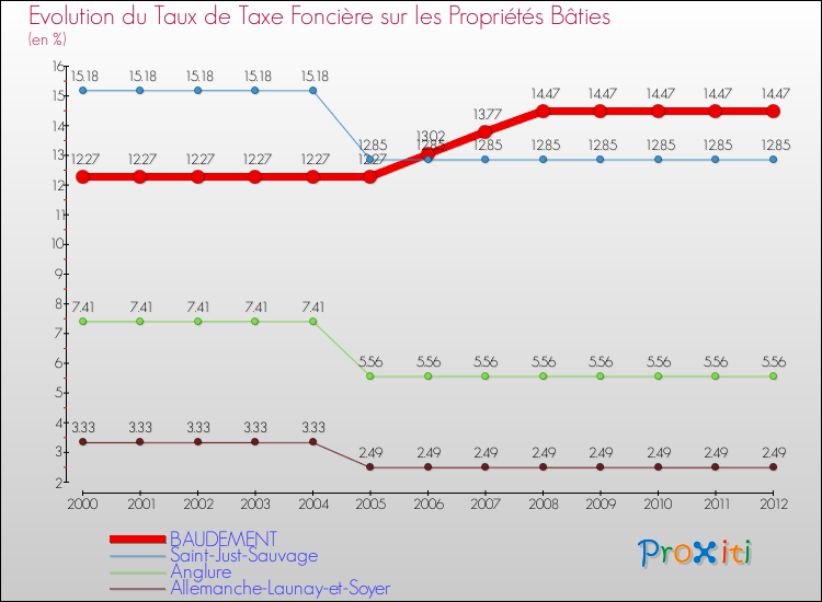 Evolution du taux de la taxe foncière sur le bati pour BAUDEMENT et les communes proches de 2000 à 2012 Comparaison des taux de taxe foncière sur le bati pour BAUDEMENT et les communes voisines de 2000 à 2012