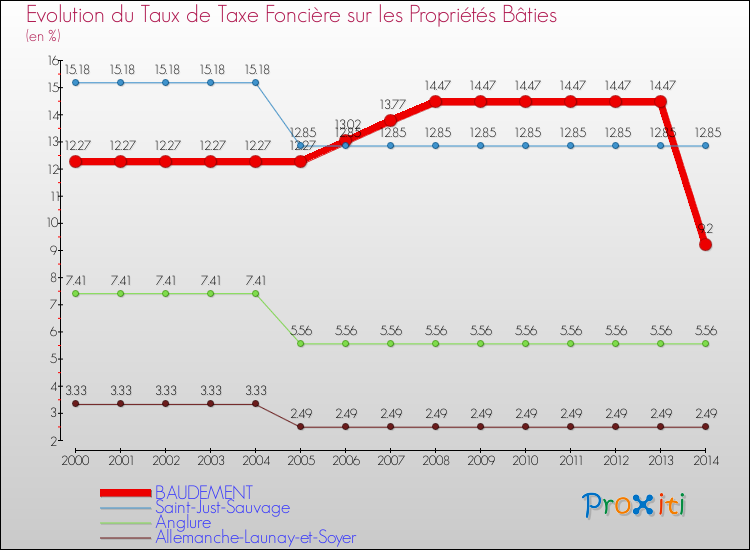 Evolution du taux de la taxe foncière sur le bati pour BAUDEMENT et les communes proches de 2000 à 2014 Comparaison des taux de taxe foncière sur le bati pour BAUDEMENT et les communes voisines de 2000 à 2014