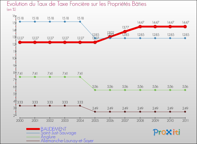 Evolution du taux de la taxe foncière sur le bati pour BAUDEMENT et les communes proches Comparaison des taux de taxe foncière sur le bati pour BAUDEMENT et les communes voisines