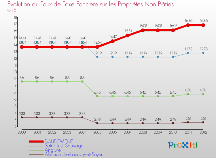 Evolution du taux de la taxe foncière sur les immeubles et terrains non batis pour BAUDEMENT et les communes proches de 2000 à 2012 Comparaison des taux de la taxe foncière sur les immeubles et terrains non batis pour BAUDEMENT et les communes voisines de 2000 à 2012