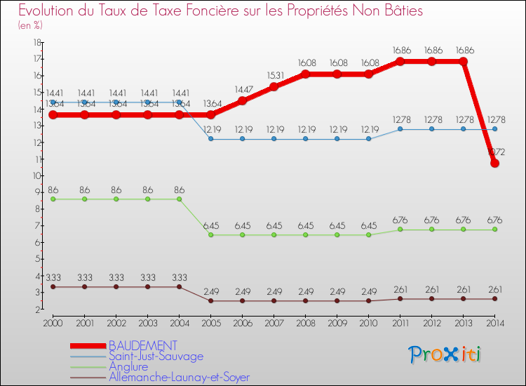 Evolution du taux de la taxe foncière sur les immeubles et terrains non batis pour BAUDEMENT et les communes proches de 2000 à 2014 Comparaison des taux de la taxe foncière sur les immeubles et terrains non batis pour BAUDEMENT et les communes voisines de 2000 à 2014