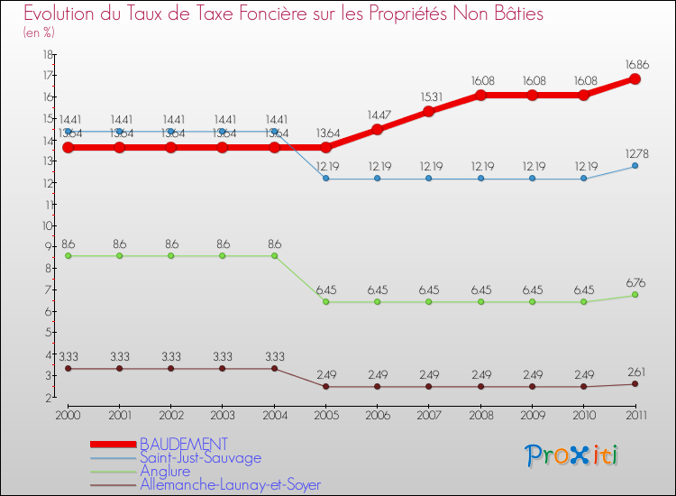 Evolution du taux de la taxe foncière sur les immeubles et terrains non batis pour BAUDEMENT et les communes proches Comparaison des taux de la taxe foncière sur les immeubles et terrains non batis pour BAUDEMENT et les communes voisines