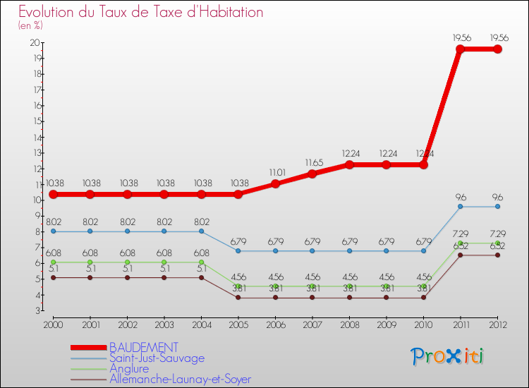 Evolution du taux de la taxe d'habitation pour BAUDEMENT et les communes proches Comparaison des taux de la taxe d'habitation pour BAUDEMENT et les communes voisines