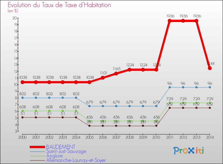 Evolution du taux de la taxe d'habitation pour BAUDEMENT et les communes proches de 2000 à 2014 Comparaison des taux de la taxe d'habitation pour BAUDEMENT et les communes voisines de 2000 à 2014