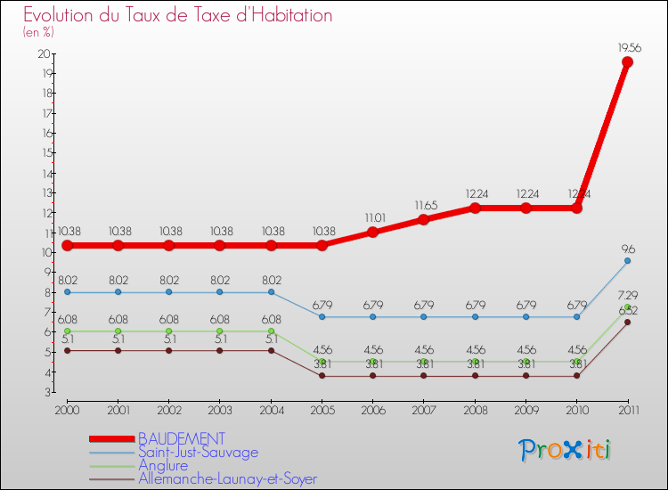 Evolution du taux de la taxe d'habitation pour BAUDEMENT et les communes proches Comparaison des taux de la taxe d'habitation pour BAUDEMENT et les communes voisines