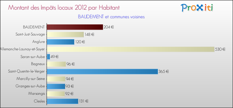 Montant des impôts locaux par Habitant pour BAUDEMENT et les communes proches Comparaison des impôts locaux par habitant pour BAUDEMENT et les communes voisines