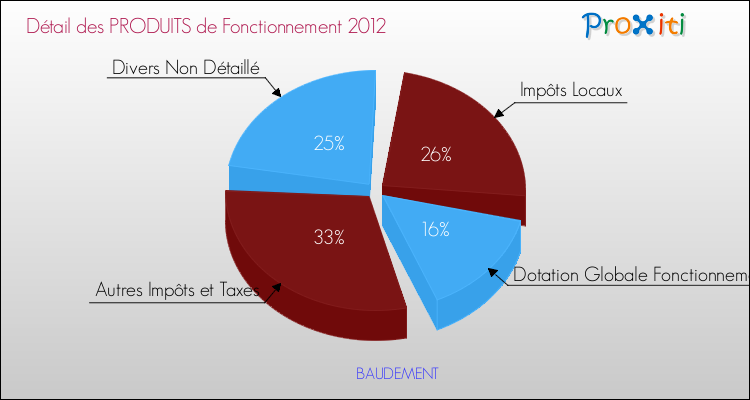 Décomposition du Budget de Fonctionnement 2012 de la commune de BAUDEMENT Budget de Fonctionnement 2012 pour la commune de BAUDEMENT