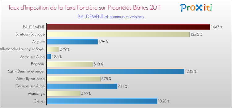 Taux d'imposition de la taxe foncière sur le bati 2011 pour BAUDEMENT et les communes proches Comparaison des taux d'imposition de la taxe foncière sur le bati 2011 pour BAUDEMENT et les communes voisines