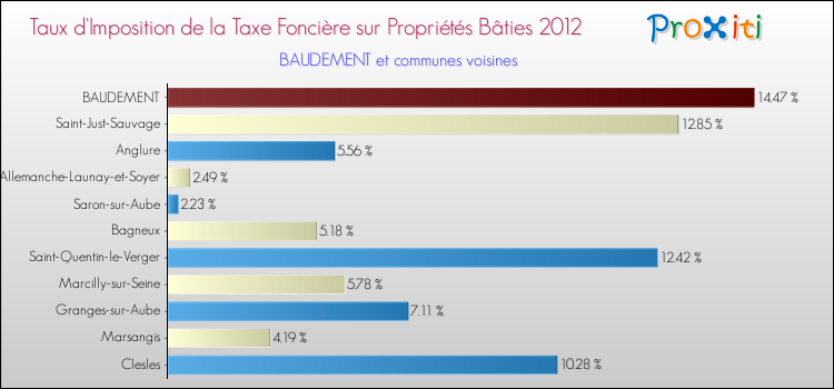 Taux d'imposition de la taxe foncière sur le bati 2012 pour BAUDEMENT et les communes proches Comparaison des taux d'imposition de la taxe foncière sur le bati 2012 pour BAUDEMENT et les communes voisines