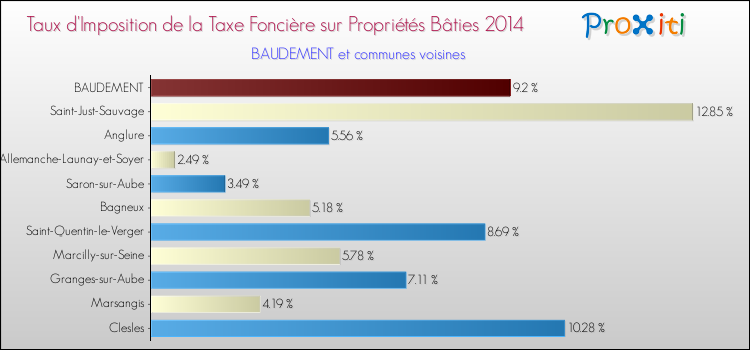Taux d'imposition de la taxe foncière sur le bati 2014 pour BAUDEMENT et les communes proches Comparaison des taux d'imposition de la taxe foncière sur le bati 2014 pour BAUDEMENT et les communes voisines