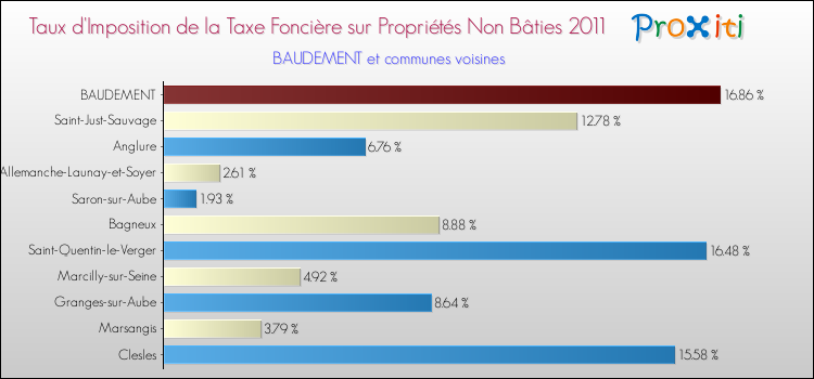 Taux d'imposition de la taxe foncière sur les immeubles et terrains non batis 2011 pour BAUDEMENT et les communes proches Comparaison des taux d'imposition de la taxe foncière sur les immeubles et terrains non batis 2011 pour BAUDEMENT et les communes voisines