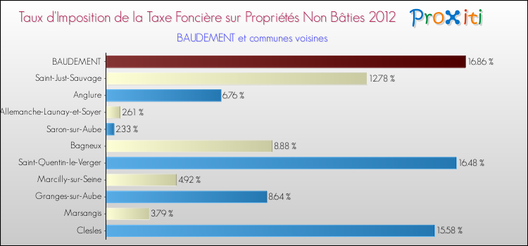 Taux d'imposition de la taxe foncière sur les immeubles et terrains non batis 2012 pour BAUDEMENT et les communes proches Comparaison des taux d'imposition de la taxe foncière sur les immeubles et terrains non batis 2012 pour BAUDEMENT et les communes voisines