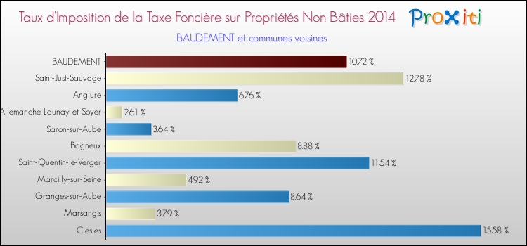 Taux d'imposition de la taxe foncière sur les immeubles et terrains non batis 2014 pour BAUDEMENT et les communes proches Comparaison des taux d'imposition de la taxe foncière sur les immeubles et terrains non batis 2014 pour BAUDEMENT et les communes voisines