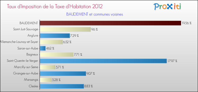 Taux d'imposition de la taxe d'habitation 2012 pour BAUDEMENT et les communes proches Comparaison des taux d'imposition de la taxe d'habitation 2012 pour BAUDEMENT et les communes voisines