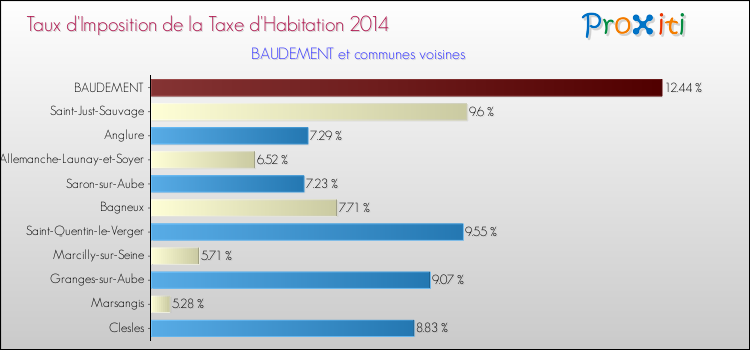 Taux d'imposition de la taxe d'habitation 2014 pour BAUDEMENT et les communes proches Comparaison des taux d'imposition de la taxe d'habitation 2014 pour BAUDEMENT et les communes voisines