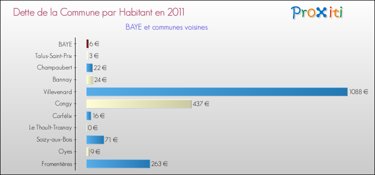 Dette par habitant de la commune en 2011 pour BAYE et les communes proches Comparaison de la dette par habitant de la commune en 2011 pour BAYE et les communes voisines
