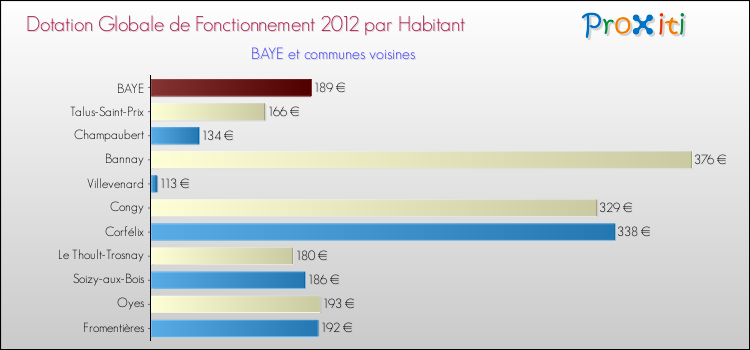 Montant des dotations globales de fonctionnement DGF par Habitant pour BAYE et les communes proches Comparaison des des dotations globales de fonctionnement DGF par habitant pour BAYE et les communes voisines
