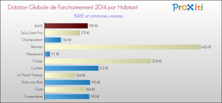 Montant des dotations globales de fonctionnement DGF par Habitant pour BAYE et les communes proches en 2014. Comparaison des des dotations globales de fonctionnement DGF par habitant pour BAYE et les communes voisines en 2014.