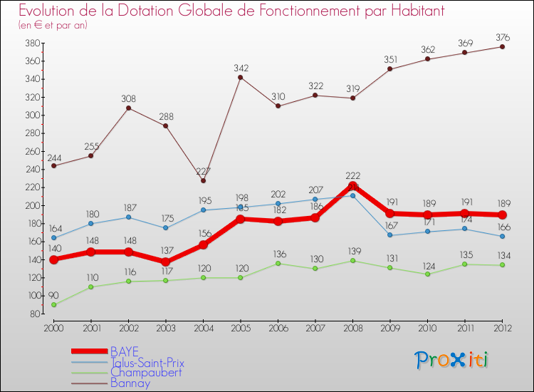 Evolution et montant de la dotation globale de fonctionnement par Habitant pour BAYE et les communes proches Comparaison des dotations globales de fonctionnement par habitant pour BAYE et les communes voisines