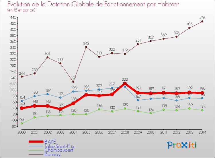 Evolution et montant de la dotation globale de fonctionnement par Habitant pour BAYE et les communes proches de 2000 à 2014. Comparaison des dotations globales de fonctionnement par habitant pour BAYE et les communes voisines de 2000 à 2014.
