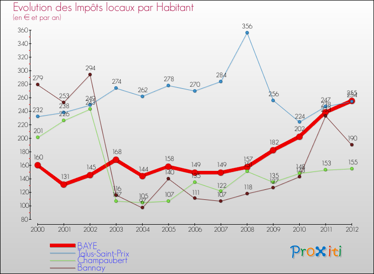 Evolution et montant des impôts locaux par Habitant pour BAYE et les communes proches Comparaison des impôts locaux par habitant pour BAYE et les communes voisines