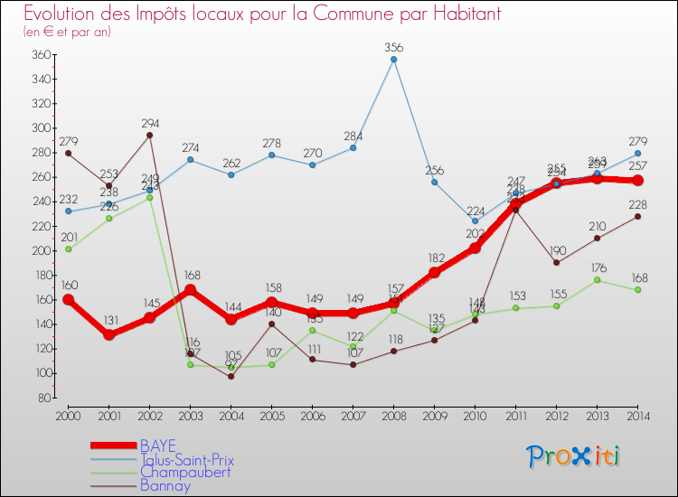Evolution et montant des impôts locaux par Habitant pour BAYE et les communes proches de 2000 à 2014 Comparaison des impôts locaux par habitant pour BAYE et les communes voisines de 2000 à 2014