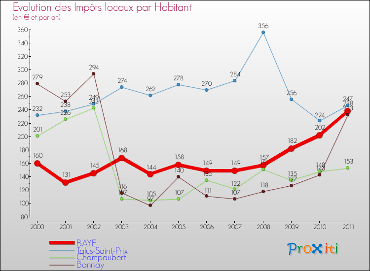 Evolution et montant des impôts locaux par Habitant pour BAYE et les communes proches Comparaison des impôts locaux par habitant pour BAYE et les communes voisines